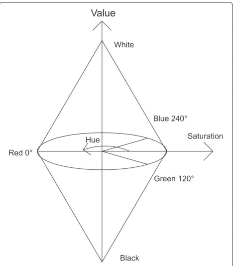Figure 12 Comparison of coding schemes against hue for image size 1024 × 1024.