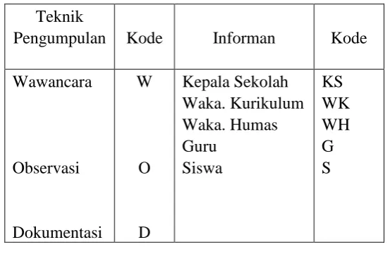 Tabel 3.1  Daftar Pengkodean  