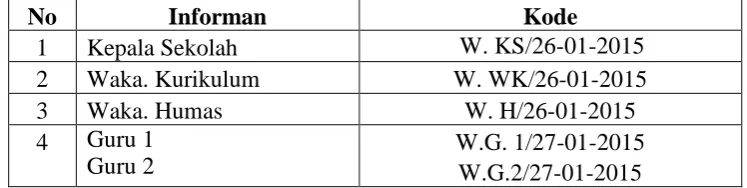 Tabel 3.2  Daftar Informan Penelitian  