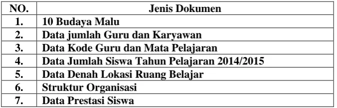 Tabel 3.5  Daftar dokumen yang diperlukan 