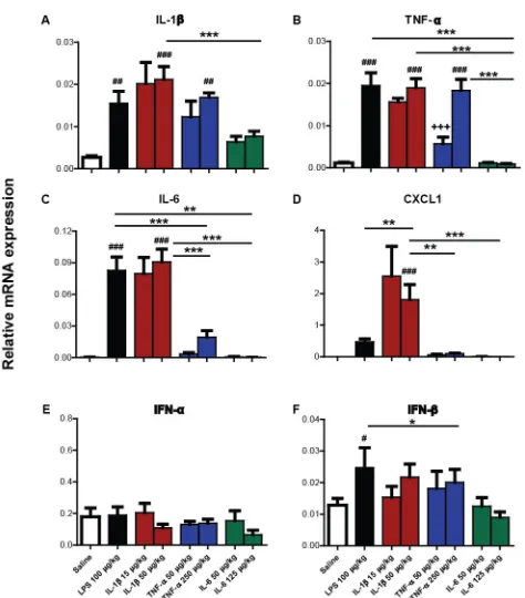 Figure 5.  Bonferroni post-hoc tests comparing differences betweensaline, LPS (100 µg/kg), IL-1β (15 µg/kg or 50 µg/kg), TNF-αbetween treatment groups indicated by line p < 0.01 ***IL-6, TNF-α, IFN-α and IFN-β mRNA measured usingquantitative PCR 2 hours af