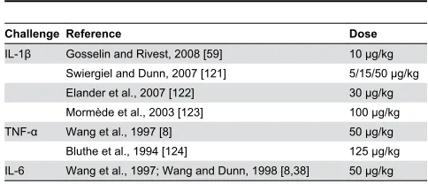 Table 1. Studies on which cytokine doses were based.