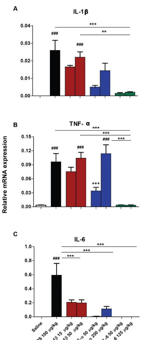 Figure 4.  denotes significant difference between treatment groups indicated by line p < 0.01, *** p<0.001