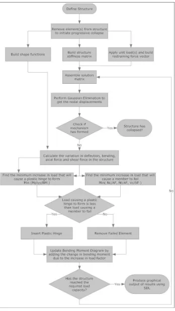 Figure 2: Flowchart describing progressive collapse algorithm. 