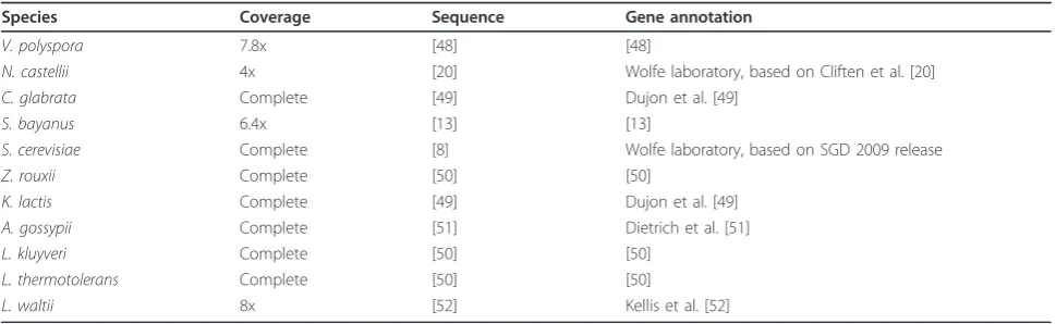 Table 2 Genome sequences and annotations used in the SearchDOGS database.