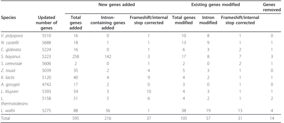 Table 1 New genes identified in 11 yeast species after six iterations of SearchDOGS.