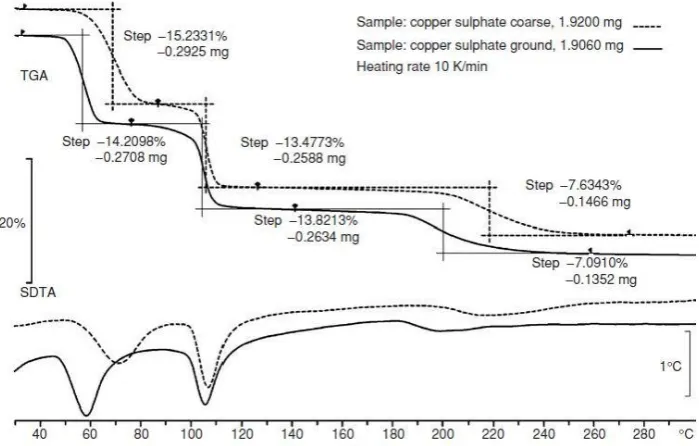 Gambar 10. Termogram TG yang Disertai dengan DTA (Gabbott, 2008).  