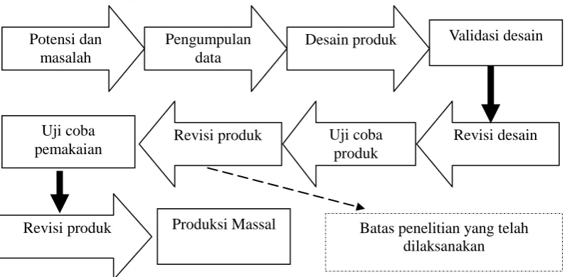 Gambar 4.  Langkah-langkah Metode Research and Development (R&D) 