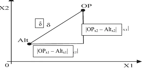 Fig. 5.2 Distances of Real Vector in 2 - Dimensional Space   