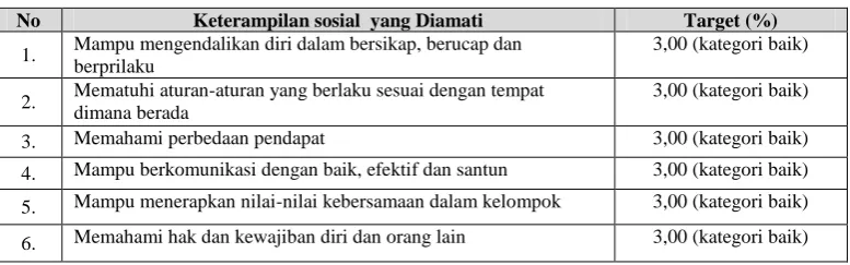 Tabel 3.8  Target Keterampilan Sosial Belajar yang Diamati  