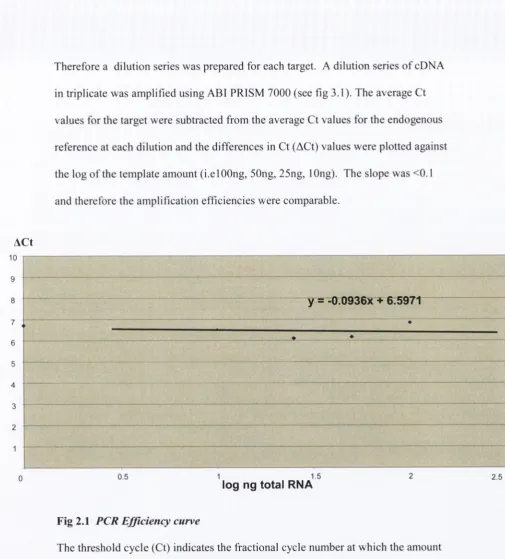 Fig 2.1 PCR Efficiency curve