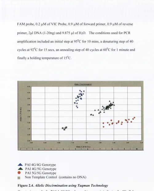 Figure 2.4. Allelic Discirmination using Taqman Technology