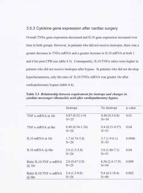 Table 3.3 Relationship between requirement fo r inotrope and changes in 