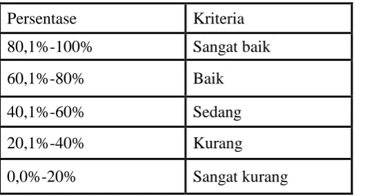 Tabel 3.  Tafsiran skor (persen) 