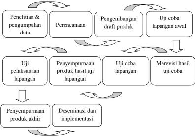 Gambar 2. Langkah-langkah Metode Research and Development (R&D) 