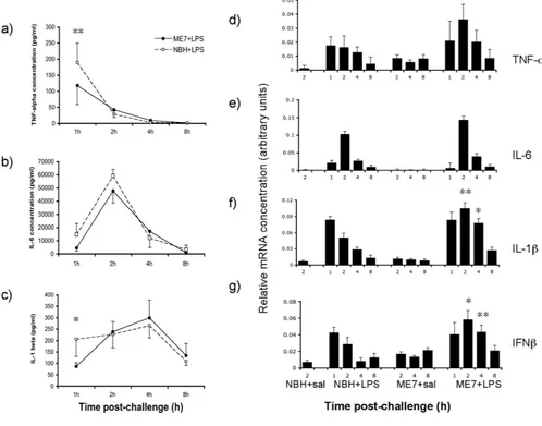 Fig. 3.Comparison of systemic and hippocampal cytokine responses. Plasma was prepared from