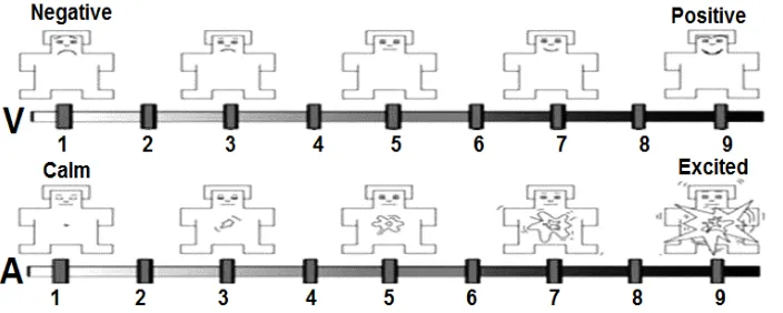 Figure 1. 2D Self-Assessment Manikin questionnaire