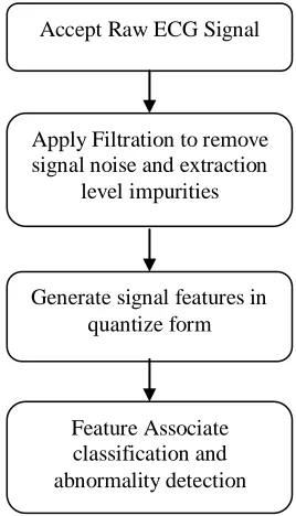 Figure 1: Standard Model for ECG Processing   
