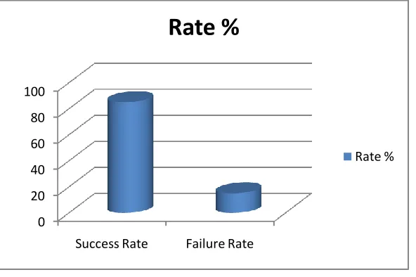 Figure 4 : Recognition Rate Analysis 