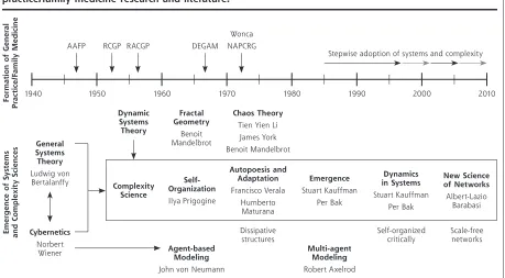 Figure 1. Timelines of the emergence of systems and complexity sciences, the discipline of general practice/family medicine, and the stepwise adoption of systems and complexity sciences into general practice/family medicine research and literature.