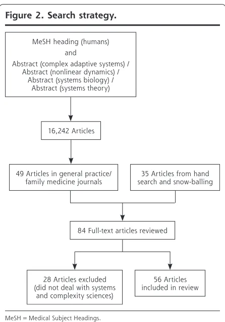 Figure 2. Search strategy. 