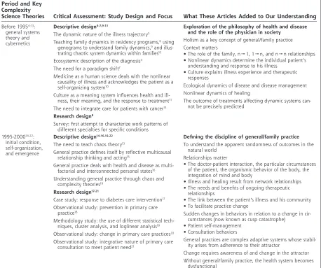 Table 2. Stepwise Adoption of Systems and Complexity Sciences Into General/Family Practice Research and Literature, by Adoption Period