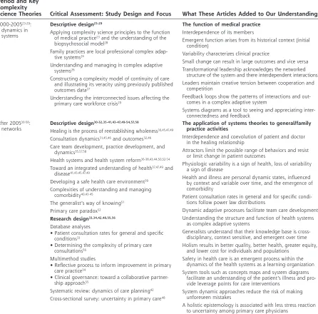 Table 2. Stepwise Adoption of Systems and Complexity Sciences Into General/Family Practice Research and Literature, by Adoption Period (continued)