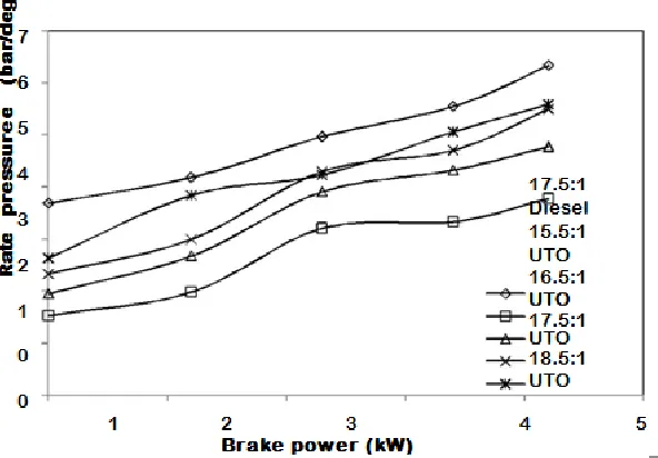 Fig. 4.2 : Variation of the ignition delay with brake power   
