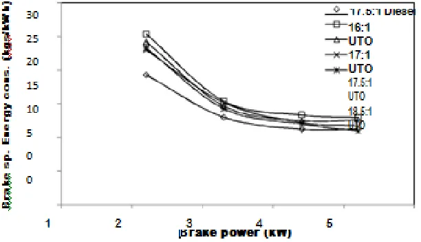 Fig. 4.4:  Variation in brake thermal efficiency with brake power 