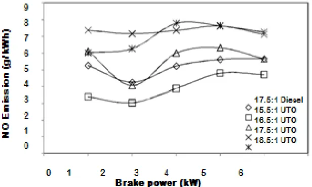 Fig.  Variation in CO emission with brake power 