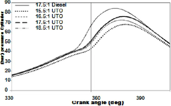 Fig.  Variation of combustion pressure with crank angle at full load 