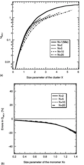 Fig. 1.(a) Volume equivalent extinction efﬁciency Qext,v of cluster of monomers calculated by the modal analysis