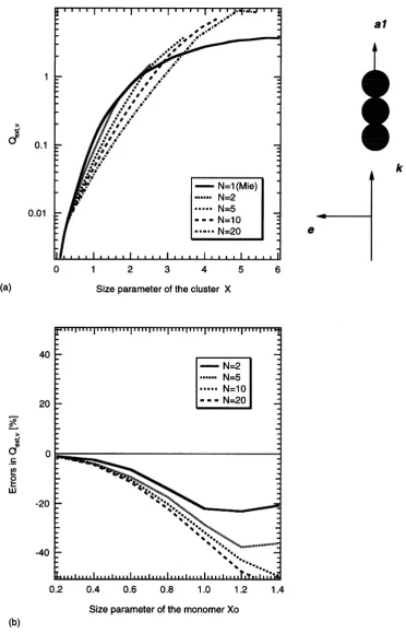 Fig. 3. (a), (b) The same as Fig. 1. (a) but for the propagation direction of the incident wave k being parallel to the longest axis a1 of the target.