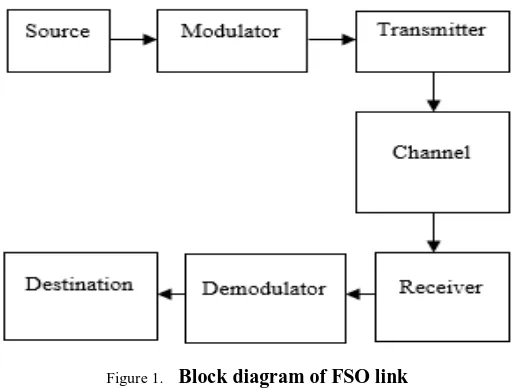 Figure 1.  Block diagram of FSO link 