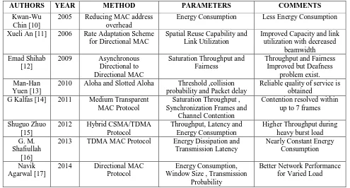 Table 1: Comparison of Various Protocols  