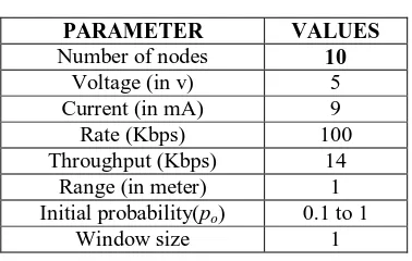 Table 2: Simulated Parameters  
