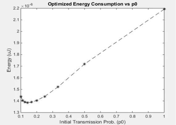 Figure 2.  Energy Consumption 