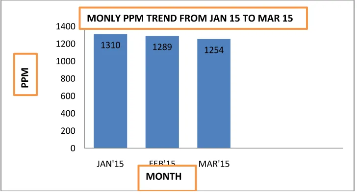 Fig. 2: Monthly PPM from Jan 15 to Mar 15   