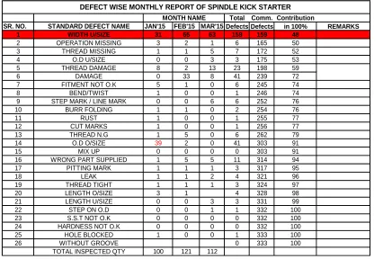 Table 2:   Defect Wise Monthly Report of Spindle Kick Starter  