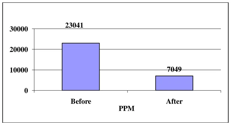 Fig. 5:  Parts per million (PPM) Defects of Drilling   