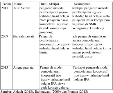 Tabel 2.2. Beberapa hasil penelitian yang relevan  