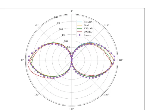 Fig. 5 Distribution of SNRs for HRIRs in the in-ear channels for the MMHR-HRTF database and the database in [8] (“Kayser”)