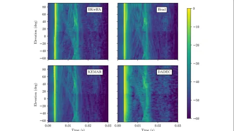 Fig. 7 Short-term energy in impulse responses over time and elevation for azimuth 0◦. Clearly visible is the reflection of the TASP structure at around10 ms after the peak and weaker reflections caused by the ground plate and upper support structure