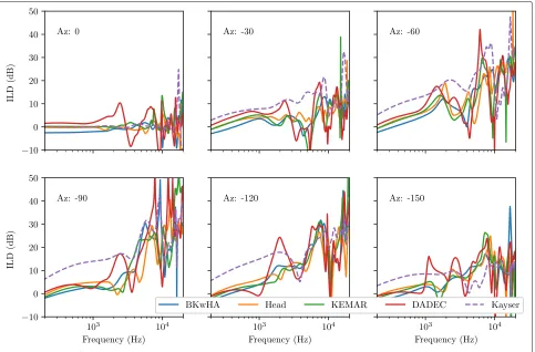 Fig. 8 Comparison of ILDs at 0◦, − 30◦, − 60◦, − 90◦, − 120◦, and − 150◦ azimuth