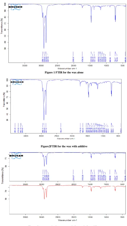 Figure 3: comparative between wax before and after adding 
