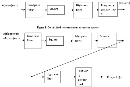Figure 1. Costa’s feed forward circuit to recover carrier. 