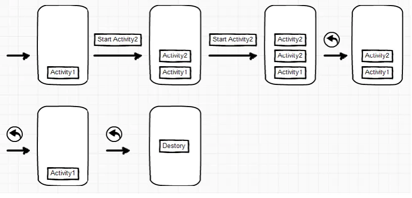 Figure 3: Different function calls involved in activity transition 