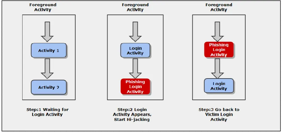 Figure 4: Steps of Activity Hijacking Attack 