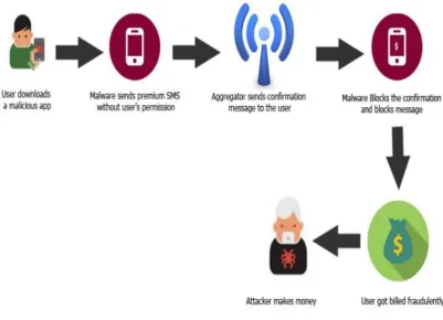 Figure 5: working of typical malware that abuses READ_SMS permission 