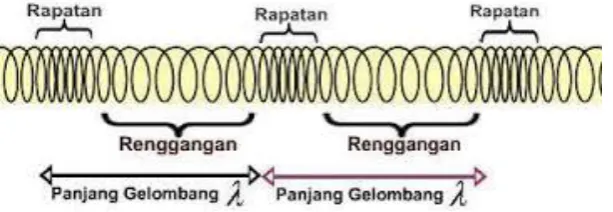 Gambar 2.3 Gelombang longituginal 